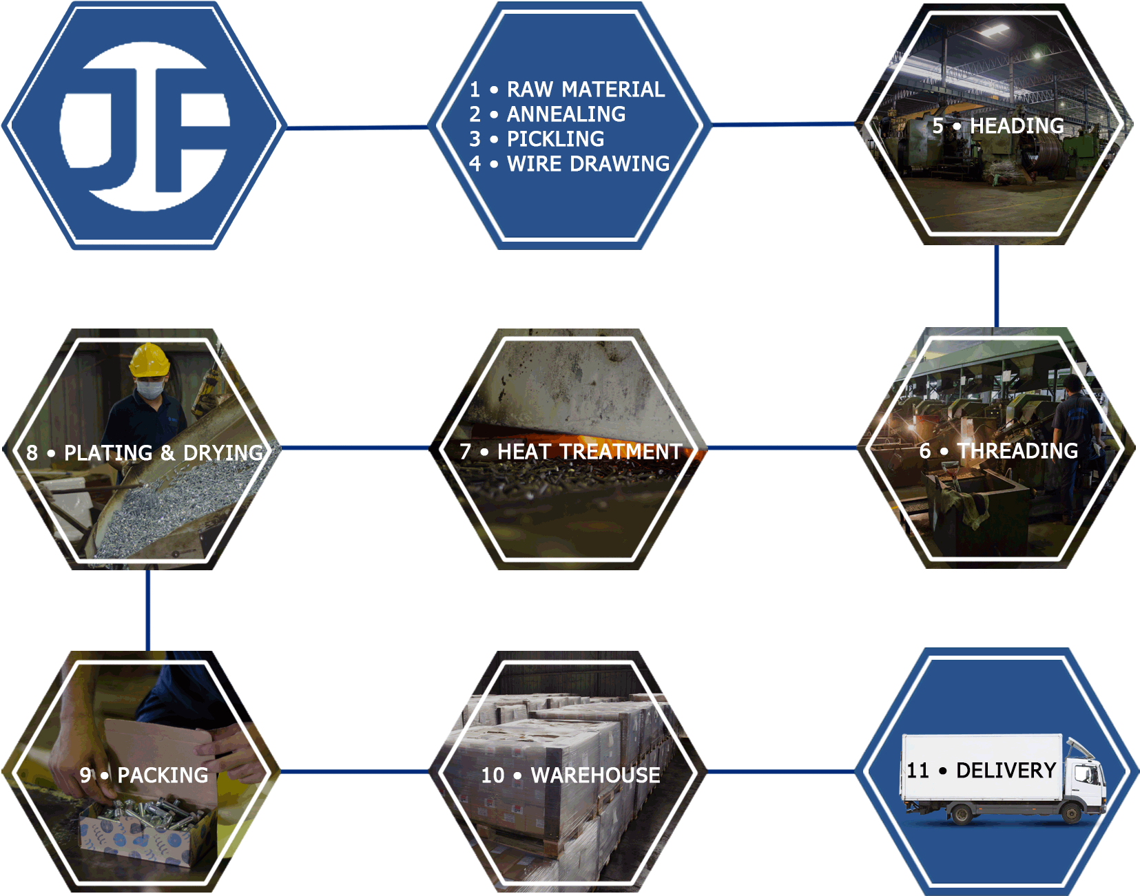 JinFast Process Flow